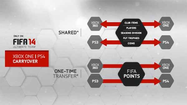 It Will Be Possible To Transfer FUT 14 Progress to Next-Gen Consoles