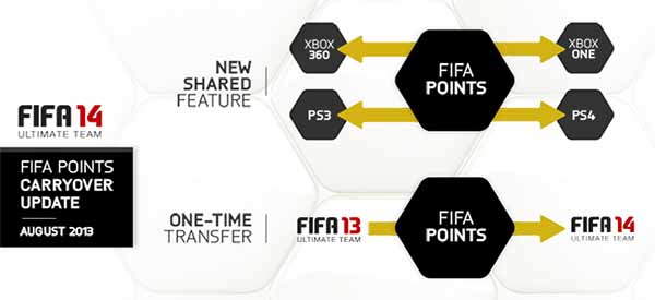 It Will Be Possible To Transfer FIFA Points from FUT 13 to FUT 14