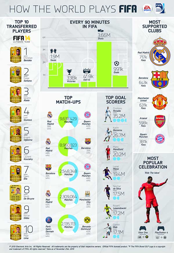 How the World Plays FIFA - Check the Official FIFA 14 Stats