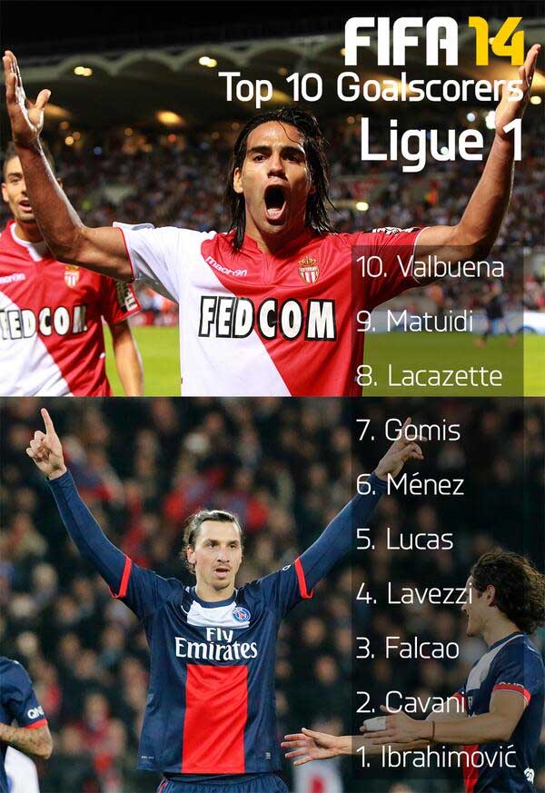 TOP 10 Ligue 1 Goal Scorers in FIFA 14