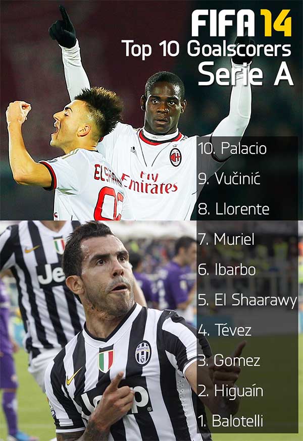 TOP 10 Serie A Goal Scorers in FIFA 14