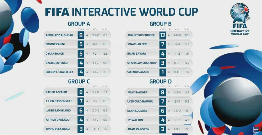 FIWC15 Group Stage Results and Table