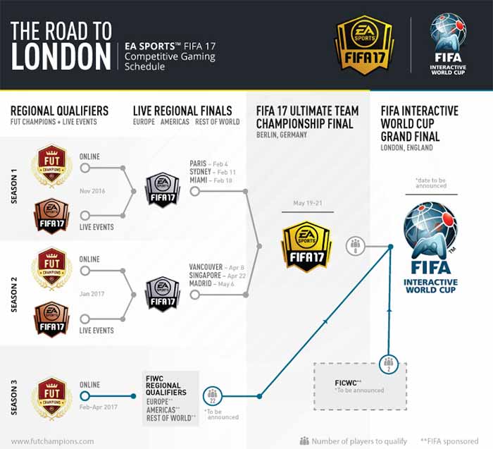 FIWC 2017 - Schedule for the way to the FIWC Grand Final London